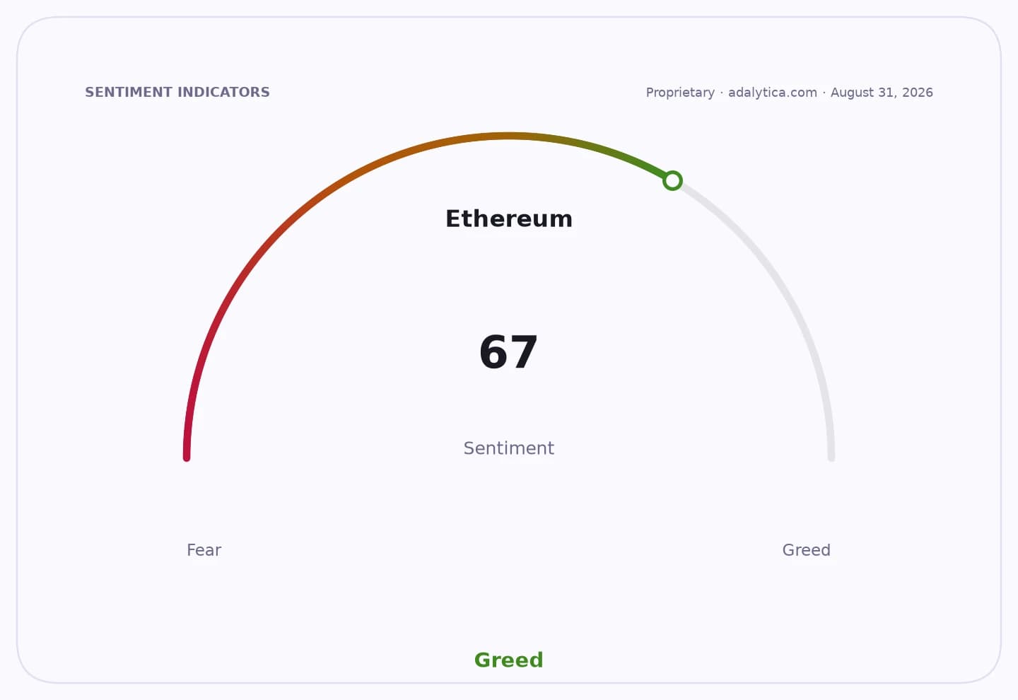 Ethereum sentiment gauge showing a reading of 67, indicating Greed.