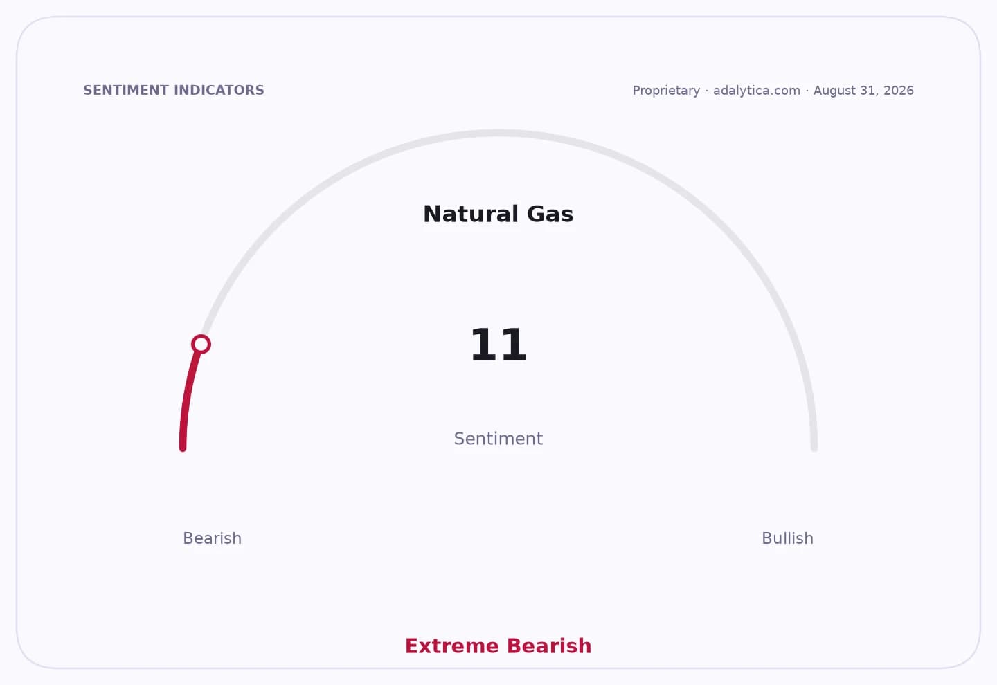 A sentiment gauge dial for Natural Gas shows an 'Extreme Bearish' reading of 11.
