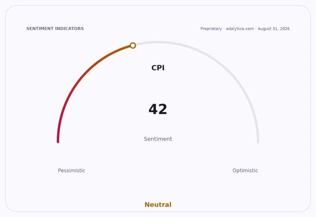 CPI sentiment gauge dial at 42, pointing towards neutral, between pessimistic and optimistic.