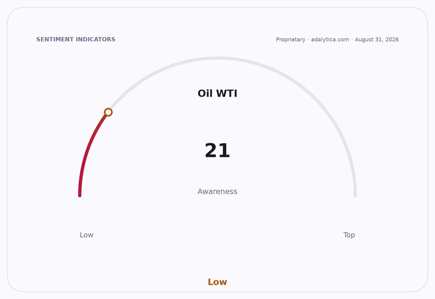 Oil WTI awareness gauge with a reading of 21, pointing to the low end.