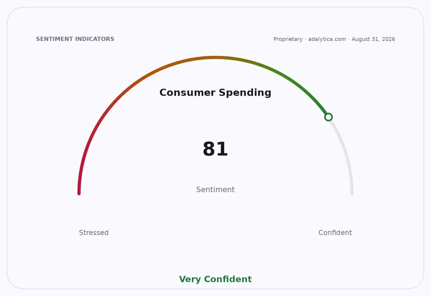 Consumer Spending sentiment gauge dial showing a reading of 81, labeled 'Very Confident'.