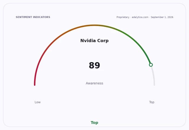Nvidia Corp awareness gauge dial showing a reading of 89, near 'Top'.