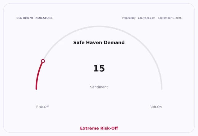 Gauge showing Safe Haven Demand sentiment at 15, in the Extreme Risk-Off zone.