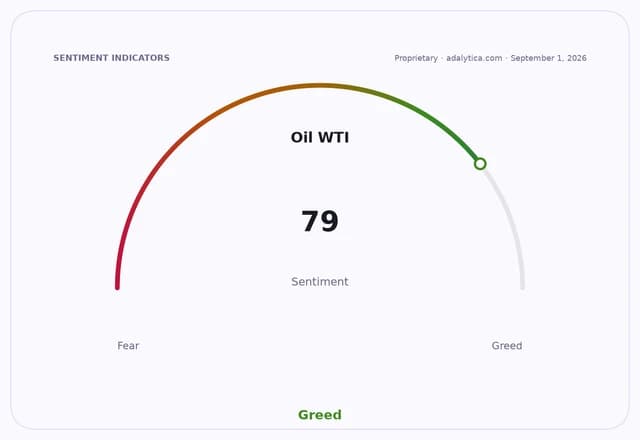 Oil WTI sentiment gauge dial showing a reading of 79, pointing into the 'Greed' zone.