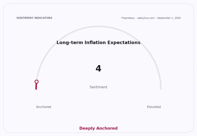 Sentiment gauge dial showing long-term inflation expectations are deeply anchored at 4.