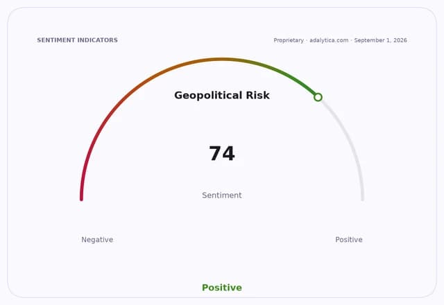 Geopolitical Risk sentiment dial shows a positive reading of 74 out of 100.