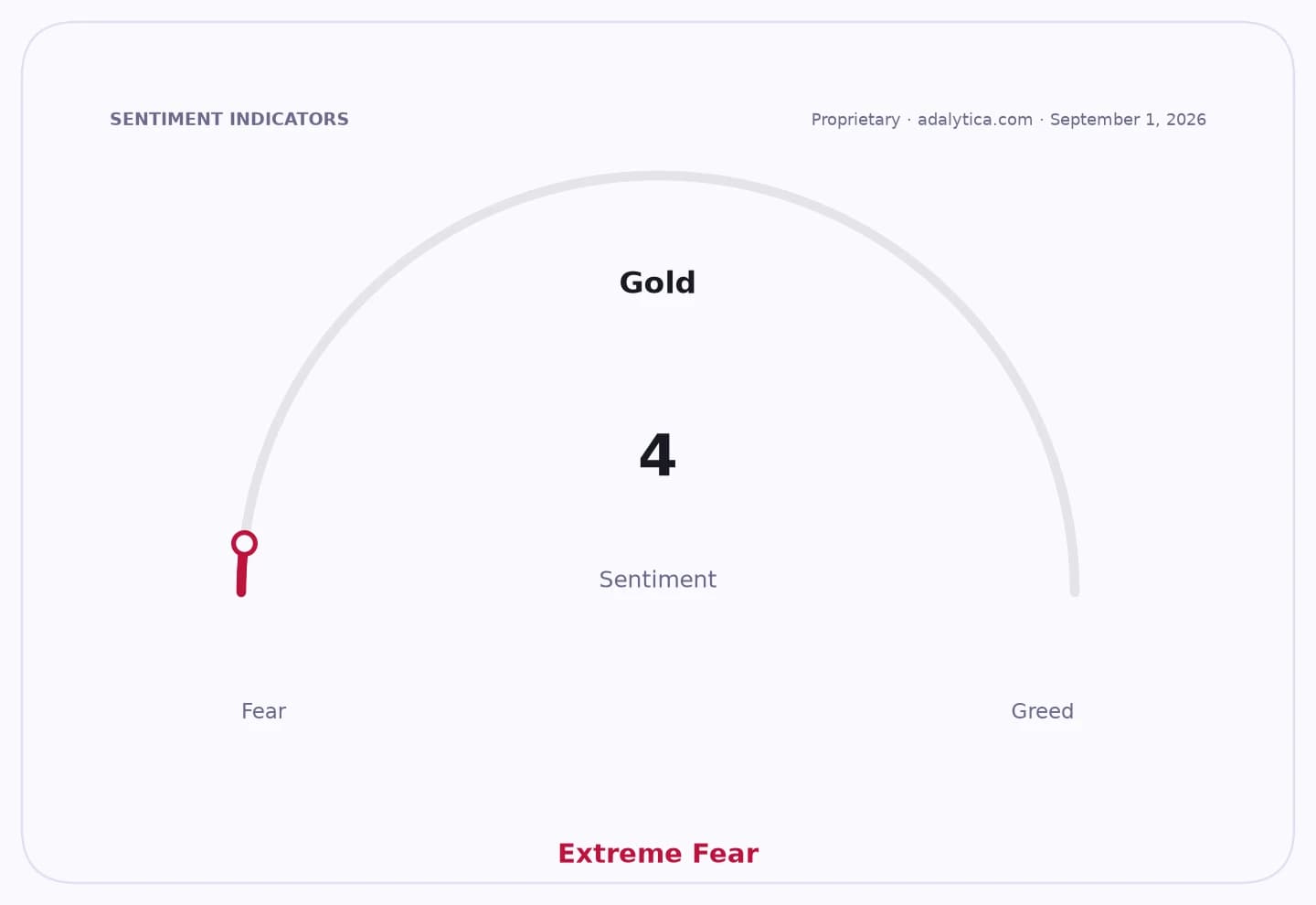 Gold sentiment gauge dial pointing to 4, in the 'Extreme Fear' zone.