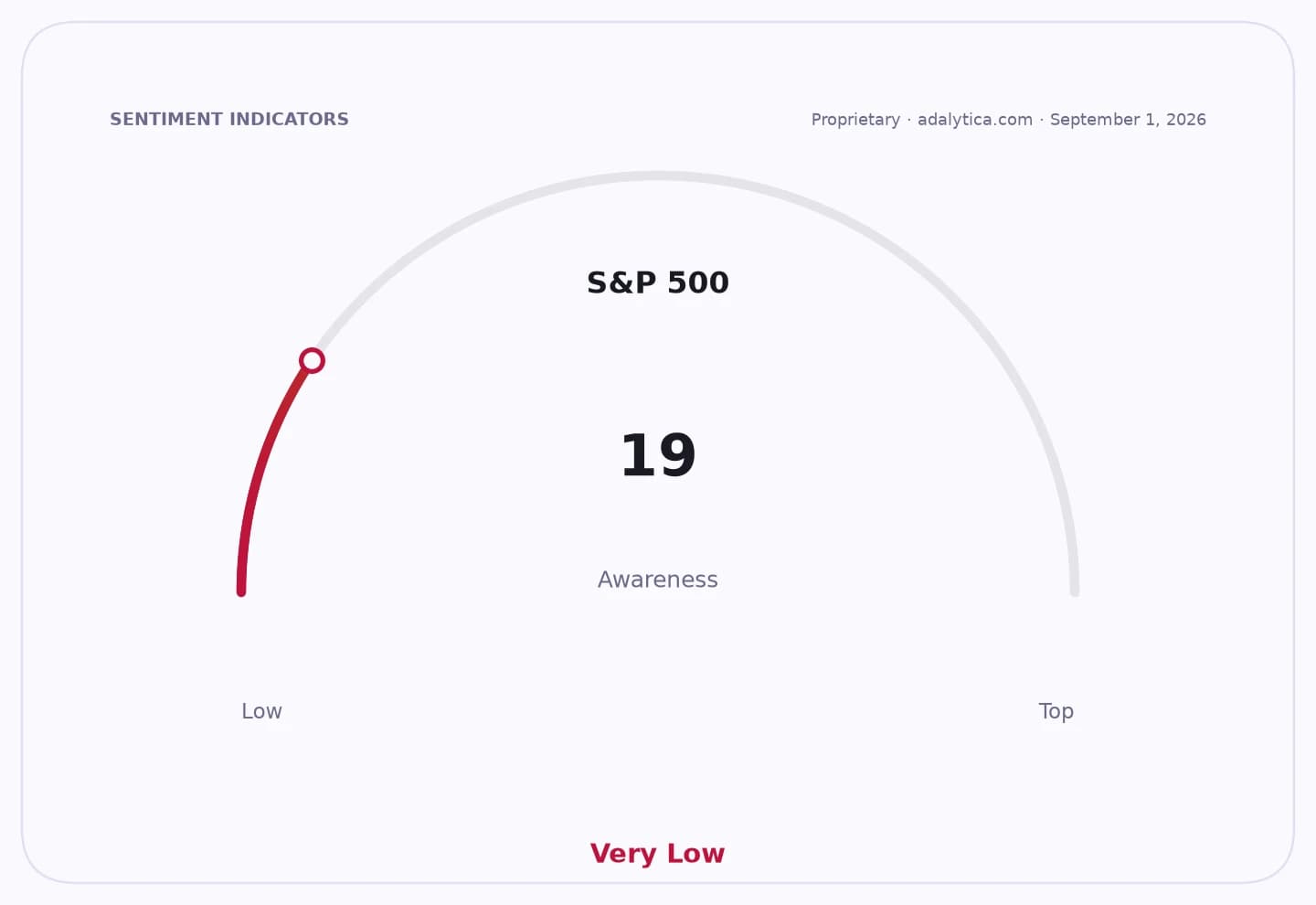 Gauge showing S&P 500 awareness at 19, categorized as 'Very Low'.