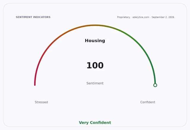 Housing sentiment gauge dial showing 'Very Confident' at 100 on September 2, 2026.