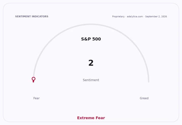 A sentiment gauge for S&P 500 showing Extreme Fear with a reading of 2.