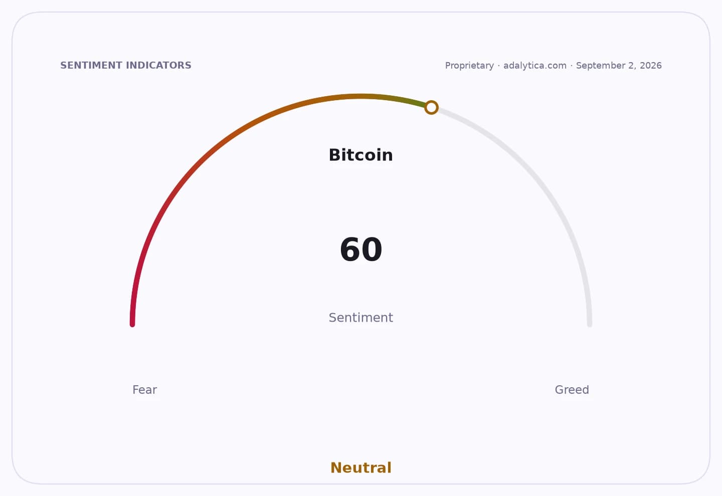 Bitcoin sentiment gauge displaying a neutral reading of 60, between Fear and Greed.