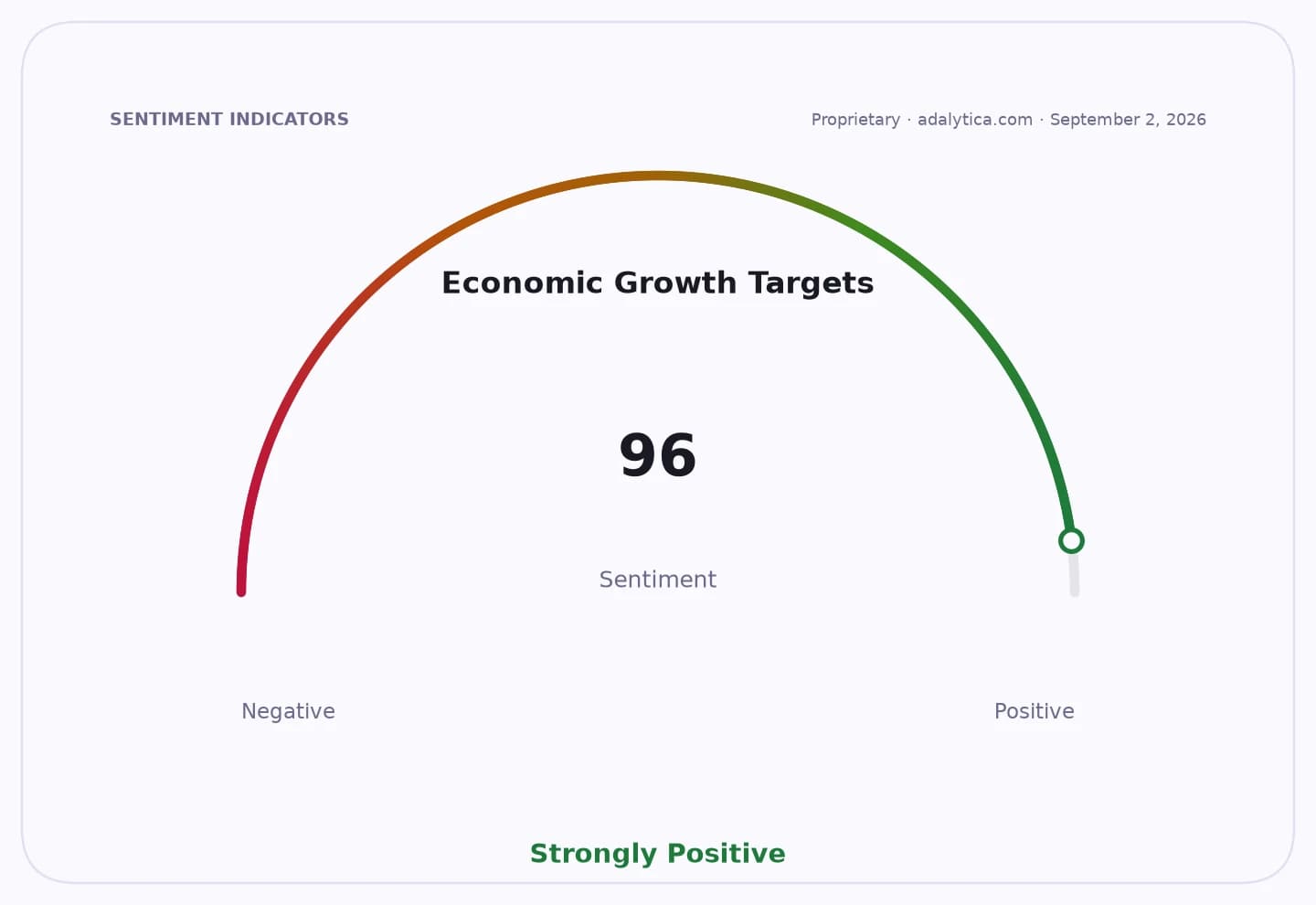 Sentiment gauge dial for Economic Growth Targets showing a reading of 96, Strongly Positive.