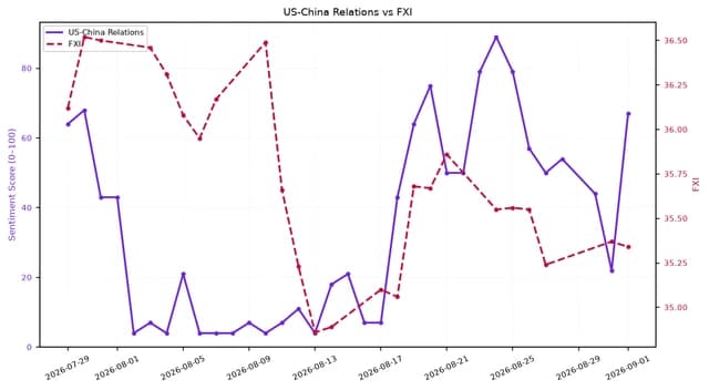 Dual-axis line chart showing US-China Relations sentiment and FXI over one month.