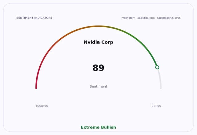 Sentiment gauge dial for Nvidia Corp showing a reading of 89, indicating Extreme Bullish.