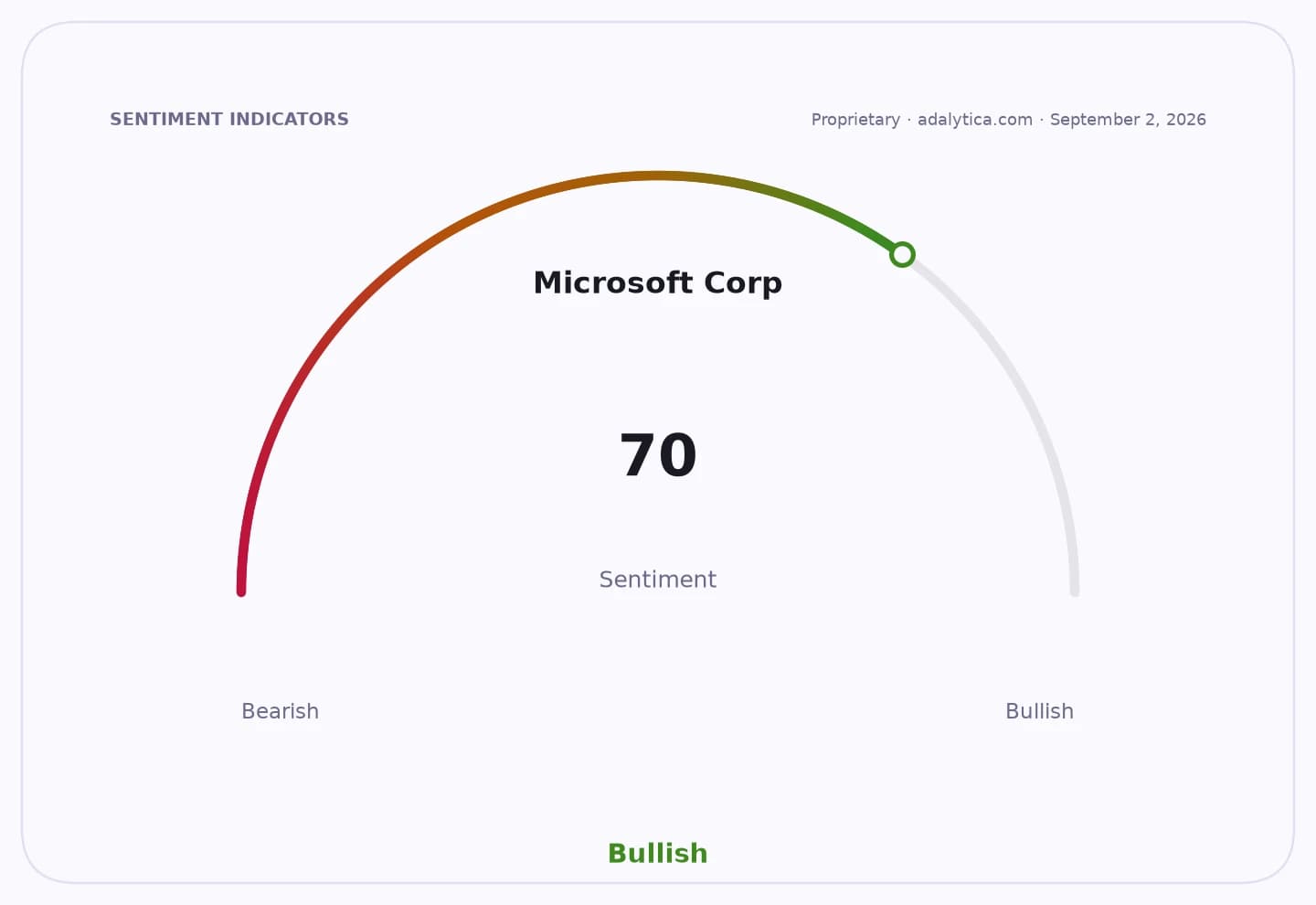Sentiment gauge dial showing Microsoft Corp at a Bullish reading of 70.