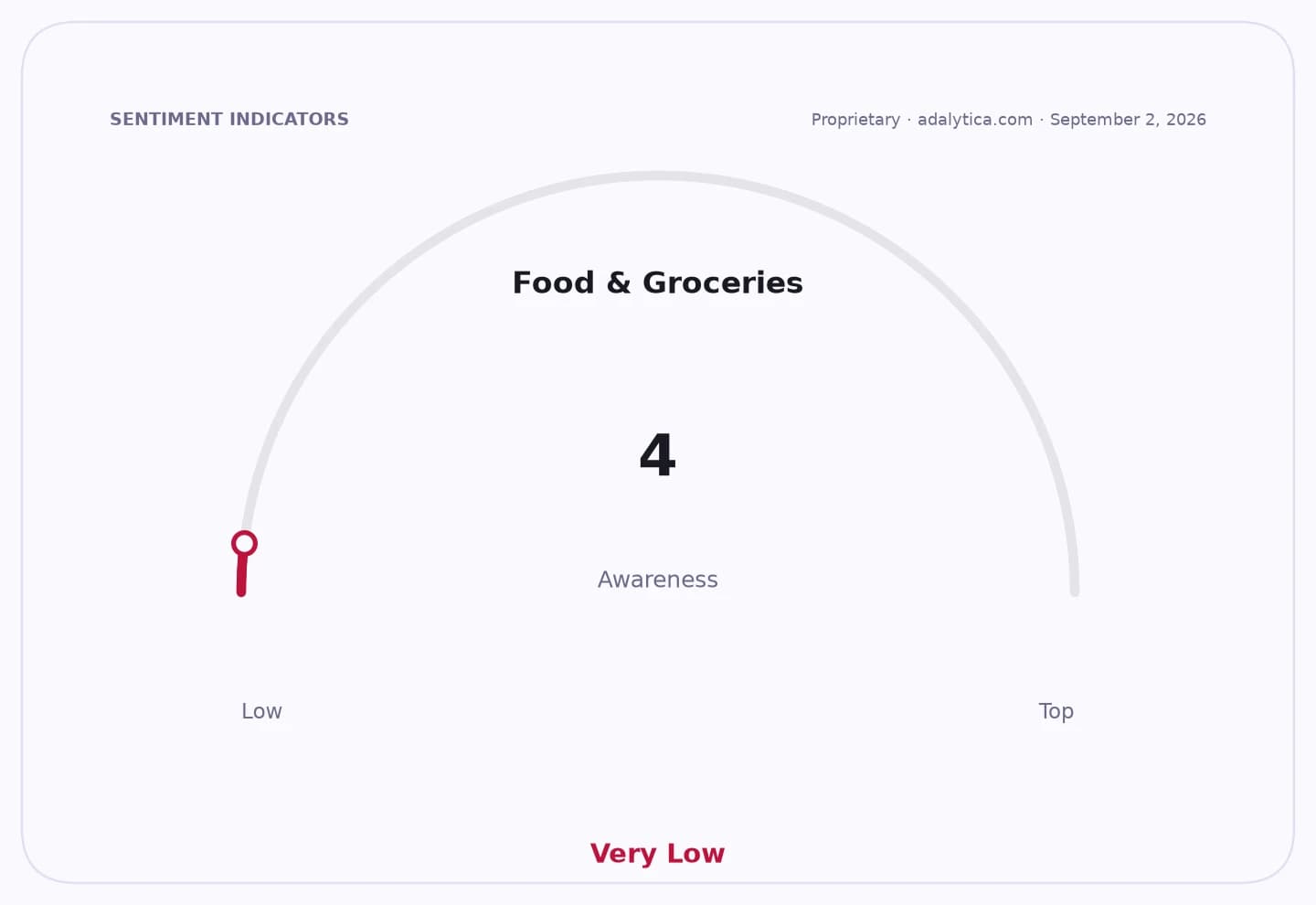Gauge dial showing Food & Groceries awareness at 4, indicating 'Very Low' awareness.