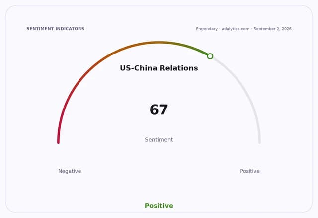 Gauge dial showing US-China Relations sentiment at 67, pointing to Positive.