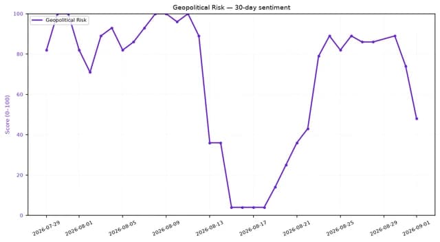 Line chart showing 30-day Geopolitical Risk sentiment score fluctuating, ending near 50.