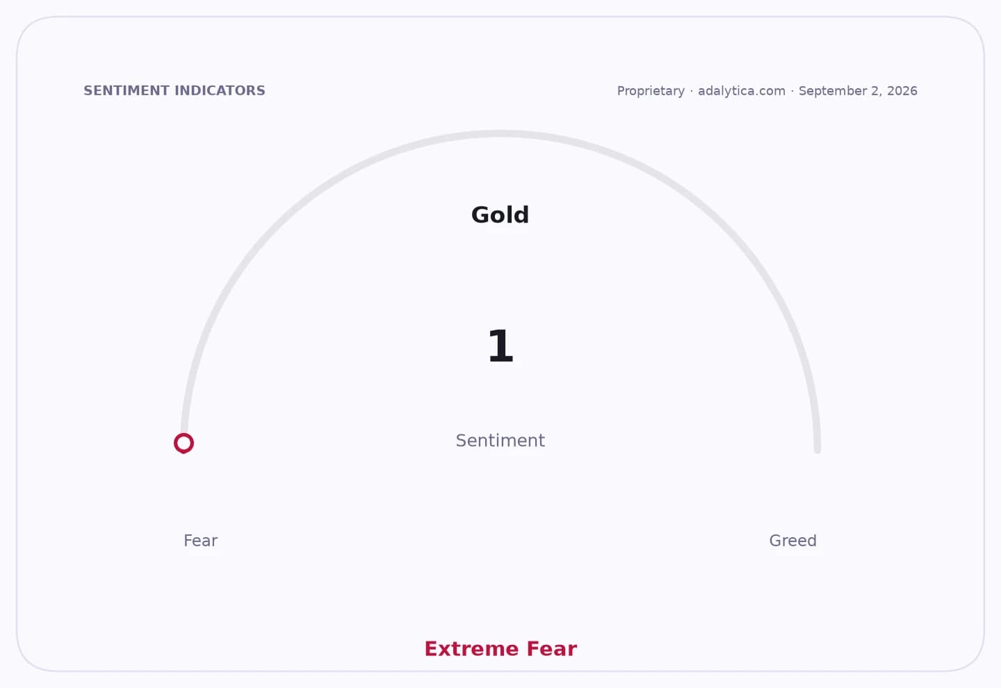 A sentiment gauge dial for Gold showing a reading of 1, indicating Extreme Fear.