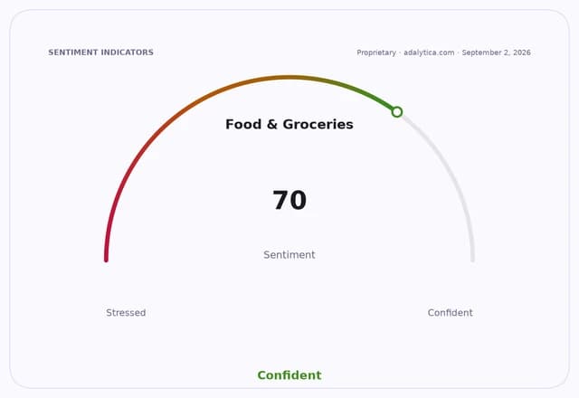 Sentiment gauge dial for Food & Groceries pointing to a reading of 70, labeled 'Confident'.