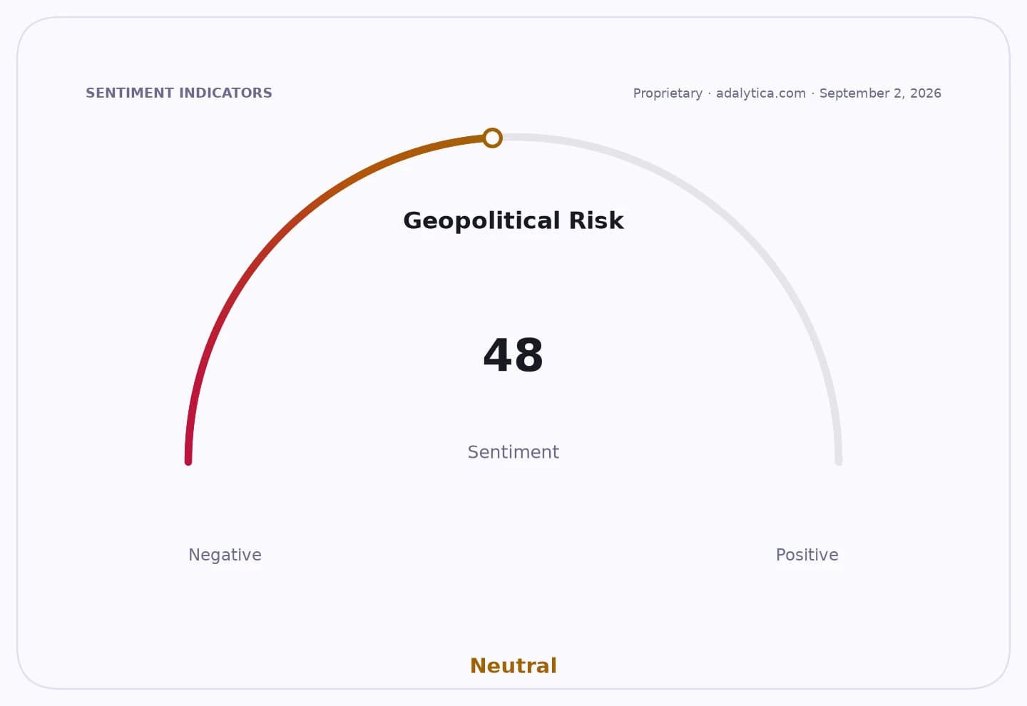 Geopolitical Risk sentiment dial at 48, indicating a Neutral state, dated September 2, 2026.
