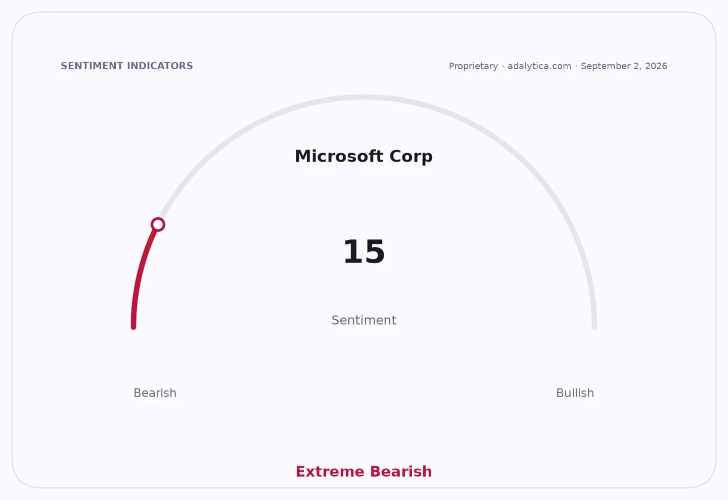 Sentiment dial for Microsoft Corp showing an Extreme Bearish reading of 15.
