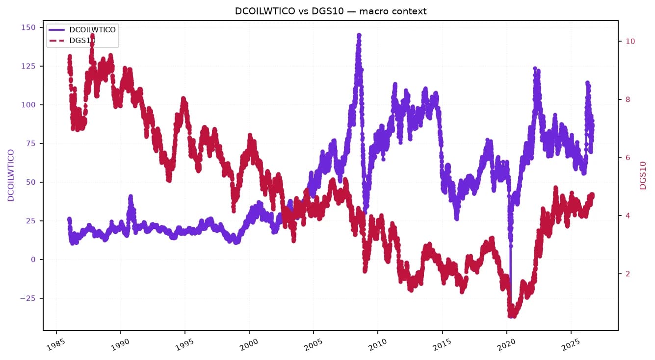 Line chart showing crude oil prices (purple) and 10-year Treasury yields (red) from 1985 to 2025.