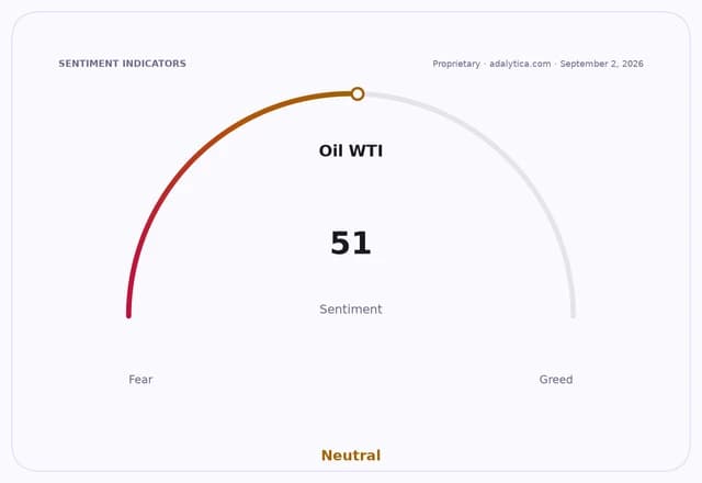 Oil WTI sentiment dial at 51, indicating a neutral sentiment.