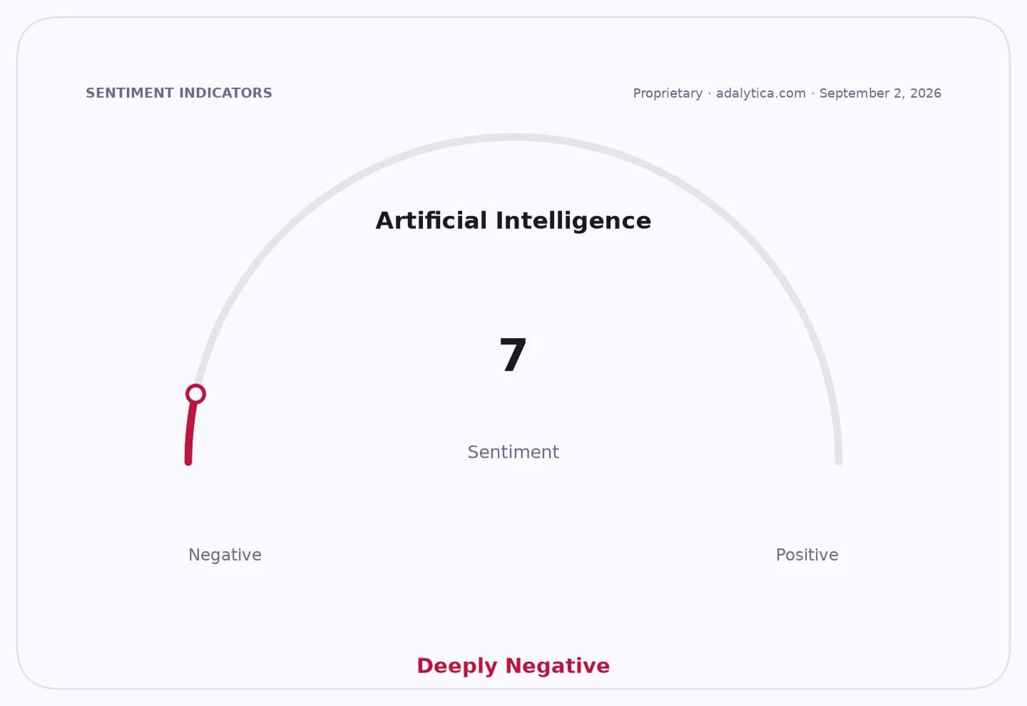 AI sentiment gauge showing a deeply negative reading of 7 out of 100.