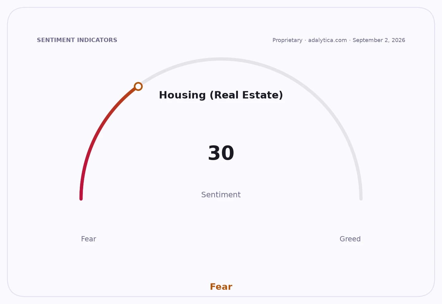 Housing real estate sentiment gauge dial pointing to 30, indicating 'Fear'.