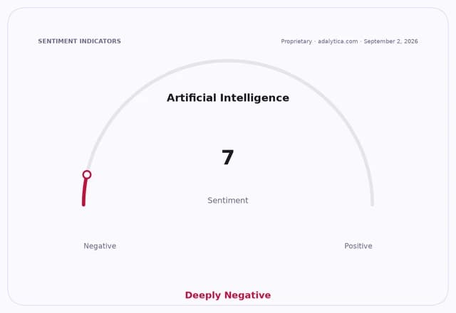 Artificial Intelligence sentiment gauge shows a deeply negative reading of 7 out of 100.