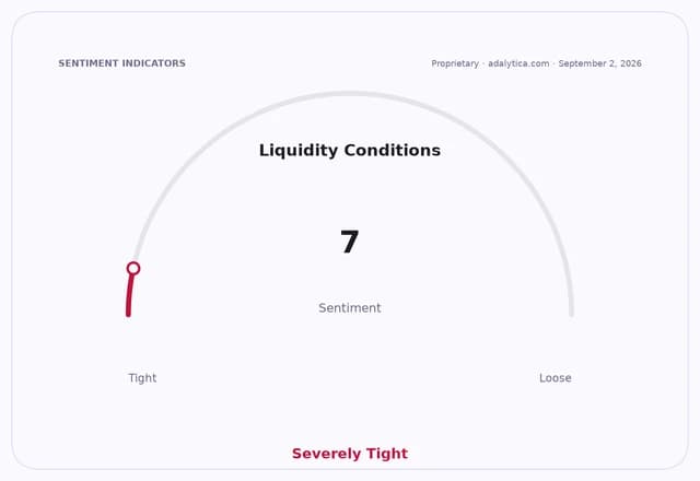 A sentiment gauge dial for Liquidity Conditions showing a reading of 7, indicating 'Severely Tight' conditions.