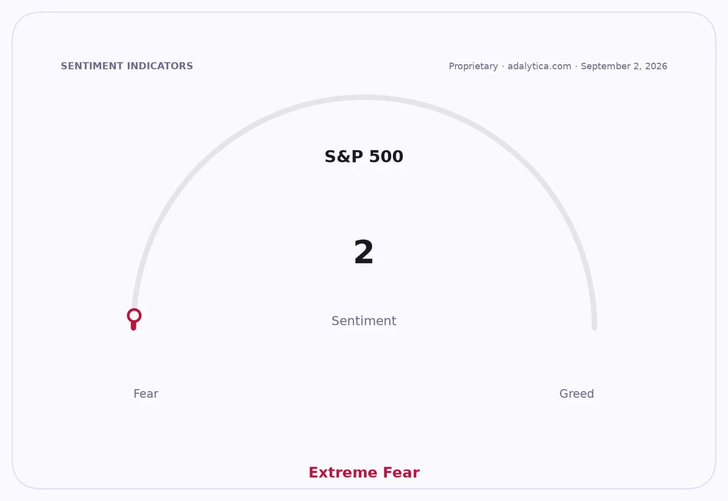 S&P 500 sentiment dial showing a reading of 2, indicating Extreme Fear.