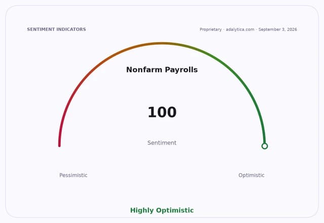 Sentiment gauge dial showing Nonfarm Payrolls at 100, indicating highly optimistic.