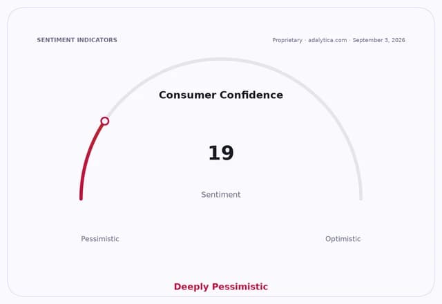 Consumer Confidence sentiment gauge dial pointing to 19, labeled 'Deeply Pessimistic'.