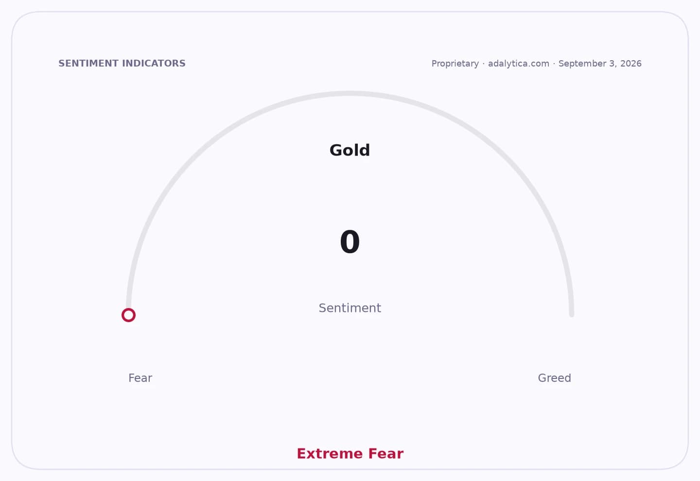 Gold sentiment dial showing a reading of 0, indicating 'Extreme Fear'.
