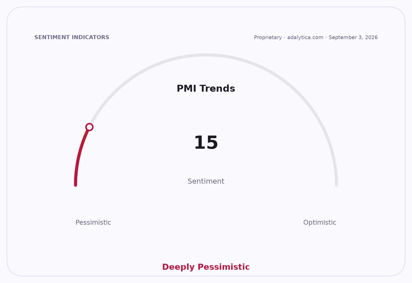 Sentiment dial for PMI Trends, showing a reading of 15, which is Deeply Pessimistic.