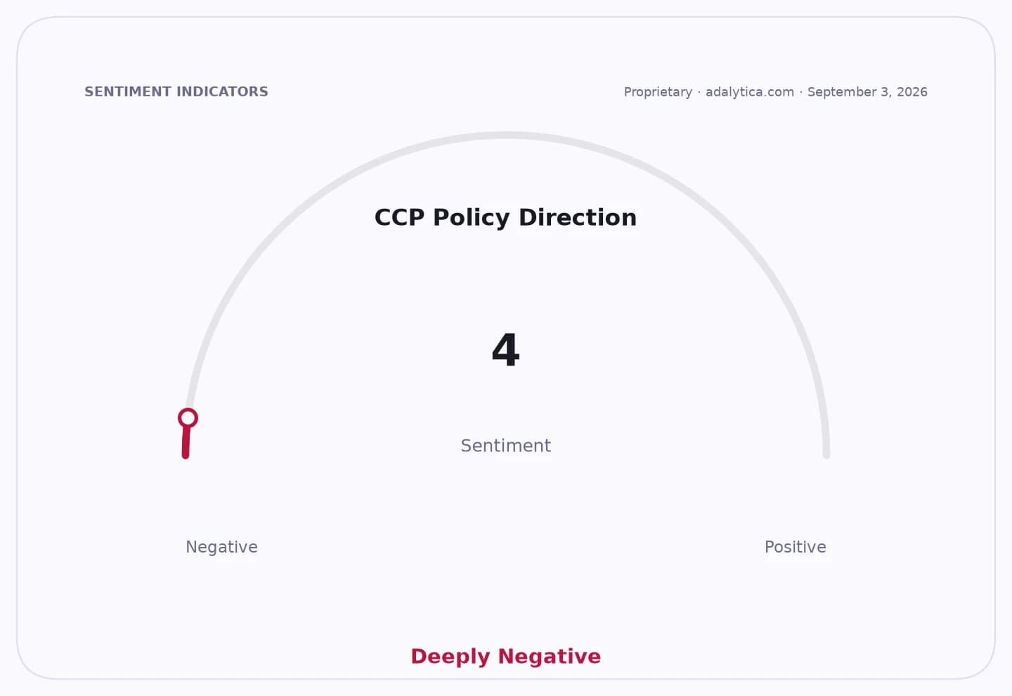 Gauge showing CCP Policy Direction sentiment is 4, Deeply Negative.