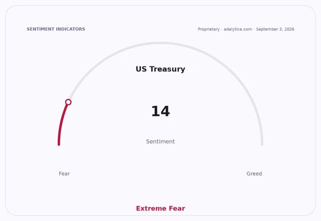 US Treasury sentiment dial showing a reading of 14, in the 'Extreme Fear' zone.