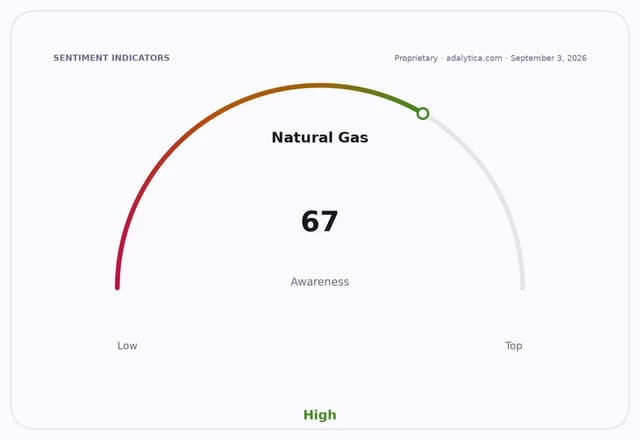Sentiment dial for Natural Gas awareness, showing a high reading of 67.