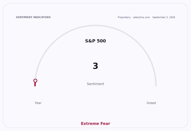 S&P 500 sentiment gauge showing an 'Extreme Fear' reading of 3.