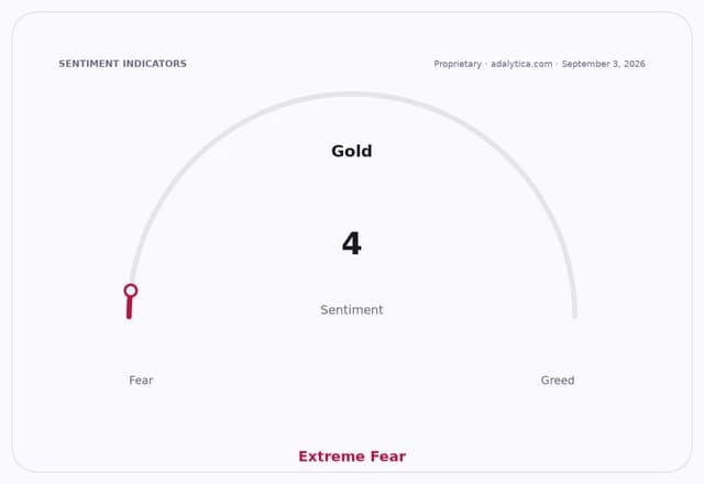 A sentiment gauge for Gold showing a reading of 4, pointing to 'Extreme Fear'.