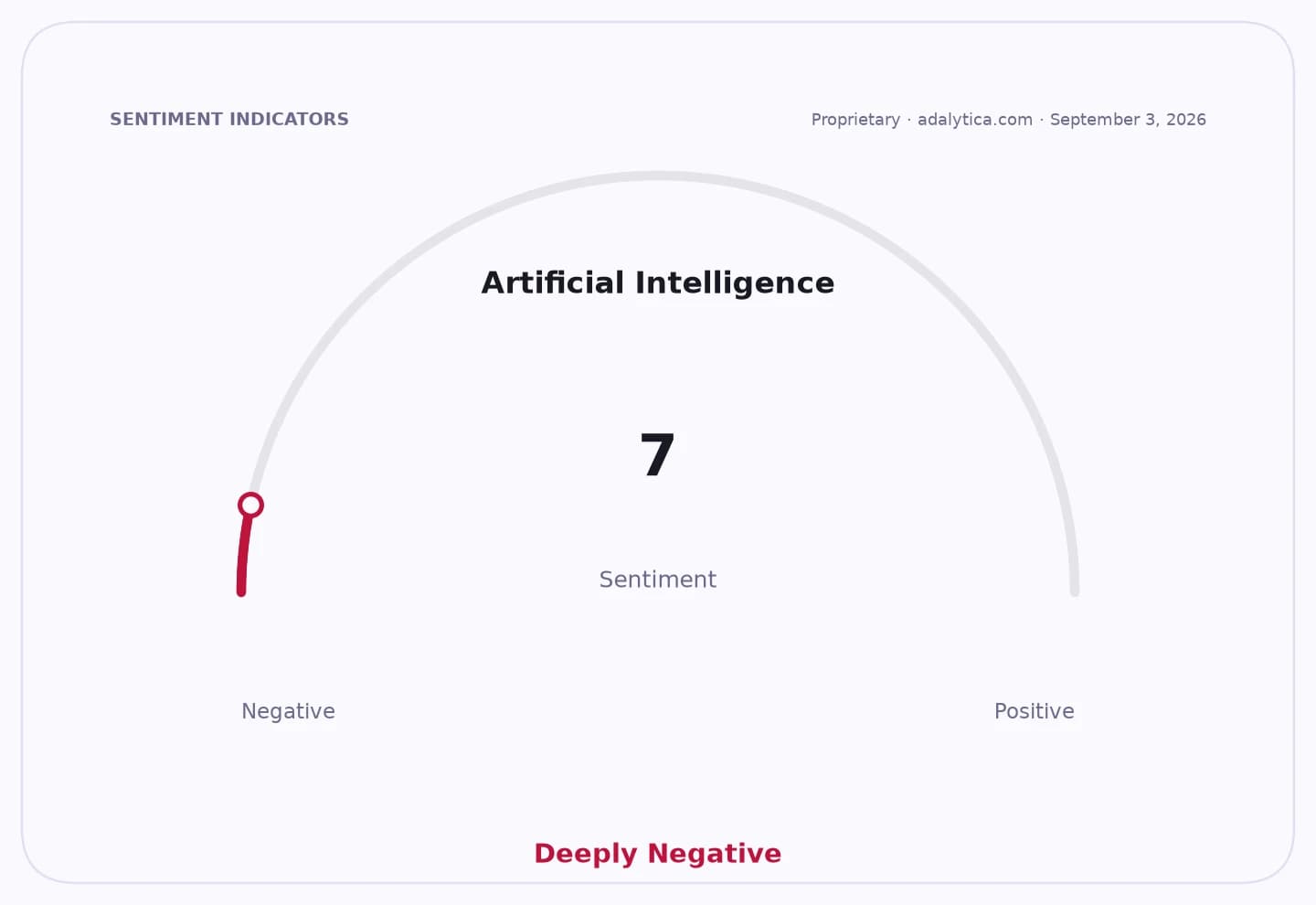 A gauge dial shows Artificial Intelligence sentiment at 7, indicating Deeply Negative.