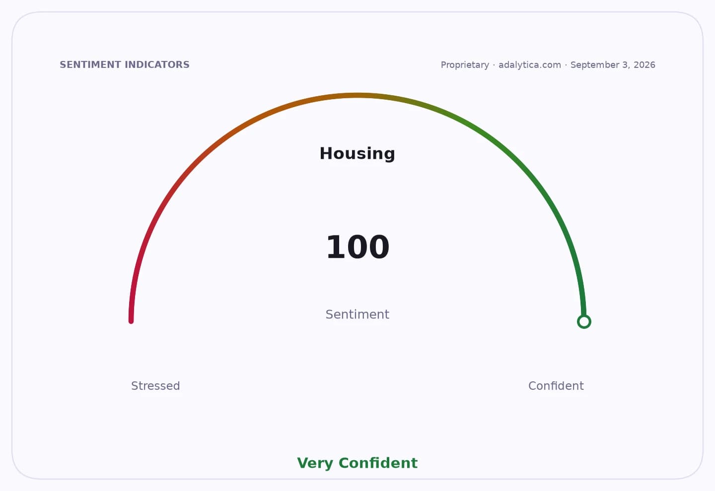 A sentiment gauge dial for housing, showing a 'Very Confident' reading of 100.
