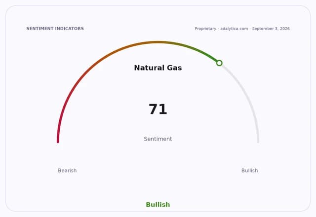 Natural Gas sentiment gauge dial pointing to 71, indicating a Bullish outlook.