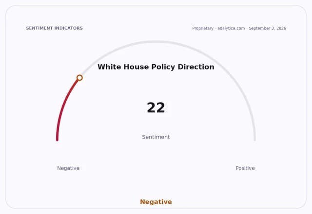 A sentiment dial showing White House Policy Direction sentiment at 22, in the negative zone.
