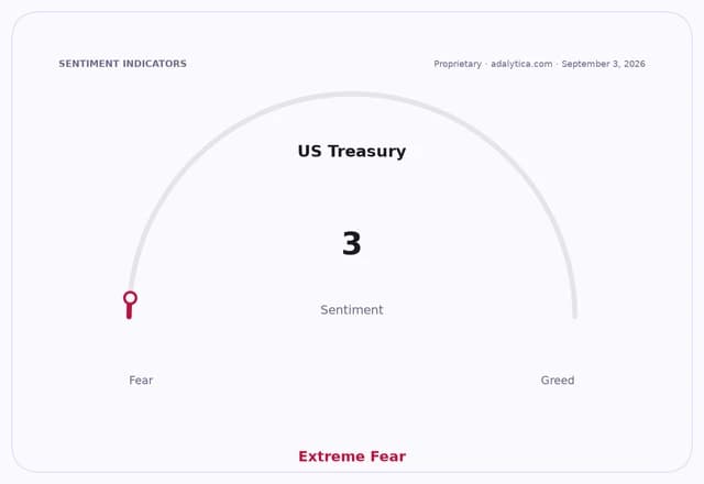 Sentiment gauge dial for US Treasury, showing a reading of 3, signifying Extreme Fear.
