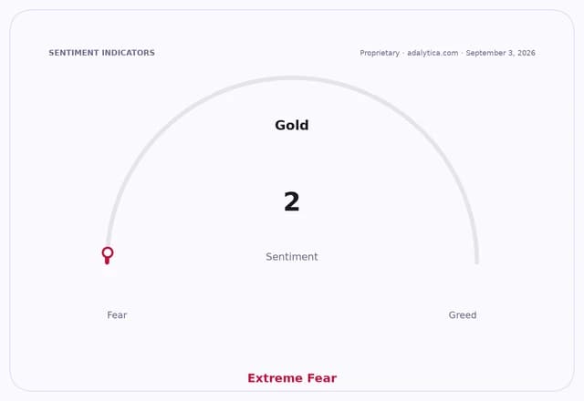 Gold sentiment dial showing a reading of 2, indicating Extreme Fear.