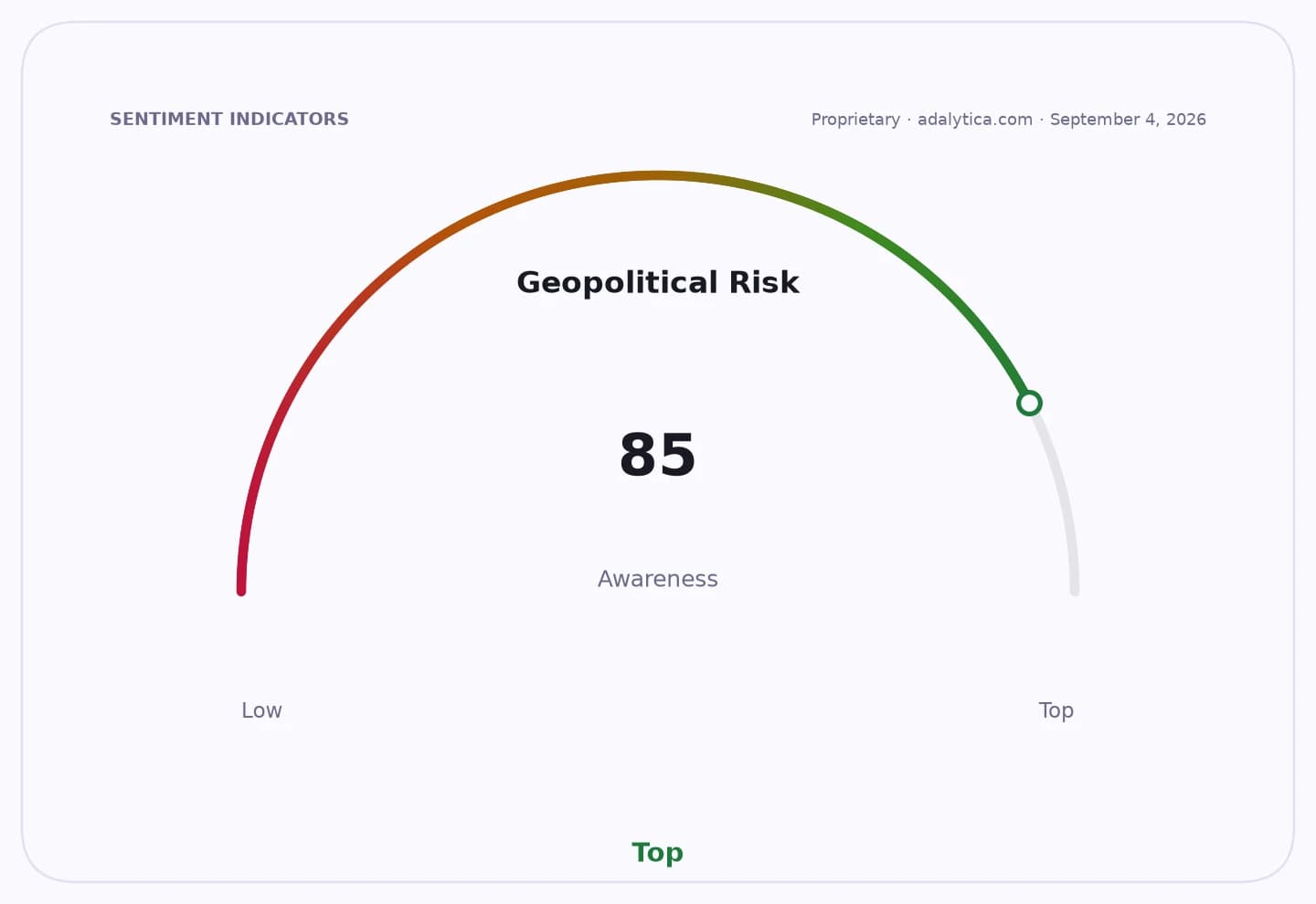 Geopolitical Risk awareness dial at 85, near the top of the gauge.