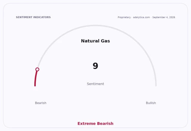 A natural gas sentiment dial showing an extreme bearish reading of 9.